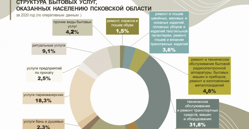 Сколько жители Псковской области тратят на сферу услуг